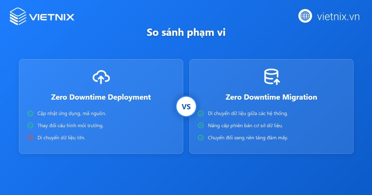 Phân biệt giữa Zero Downtime Deployment và Zero Downtime Migration