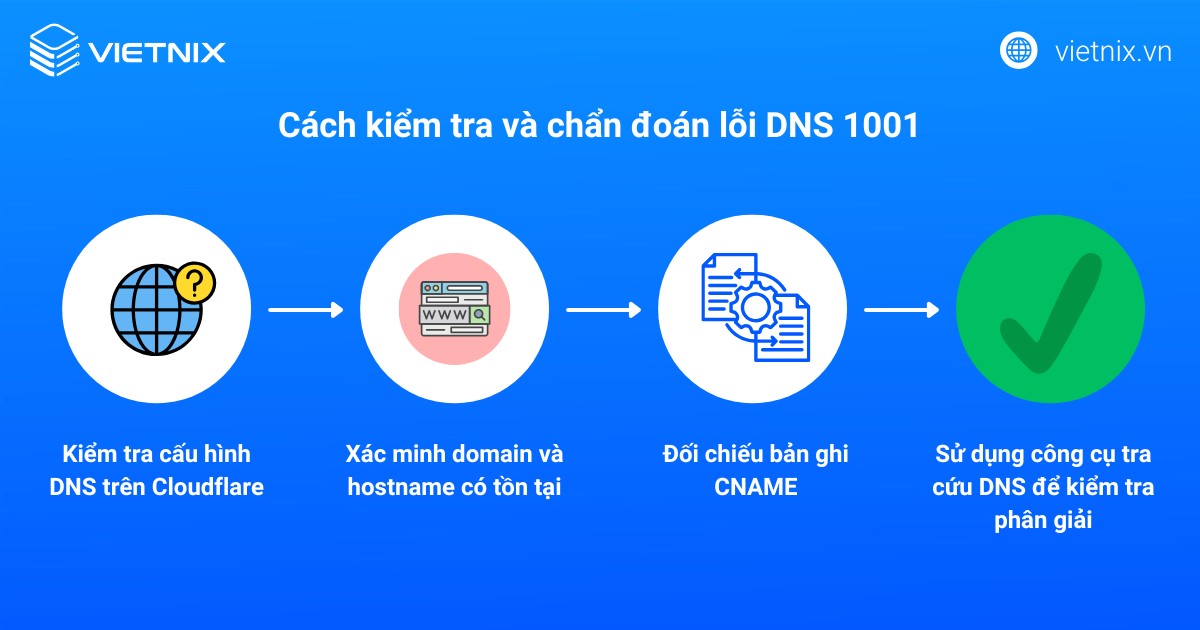 Cách kiểm tra và chẩn đoán lỗi DNS 1001