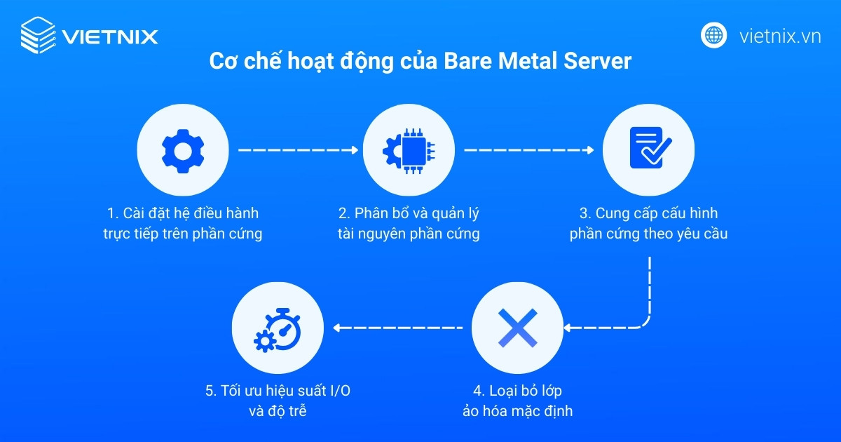 Cơ chế hoạt động của Bare Metal Server