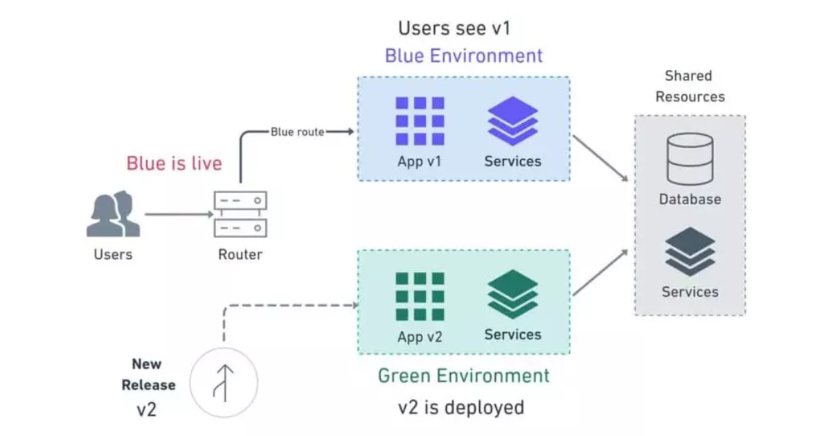 Blue-Green deployment hoạt động bằng cách duy trì hai môi trường production