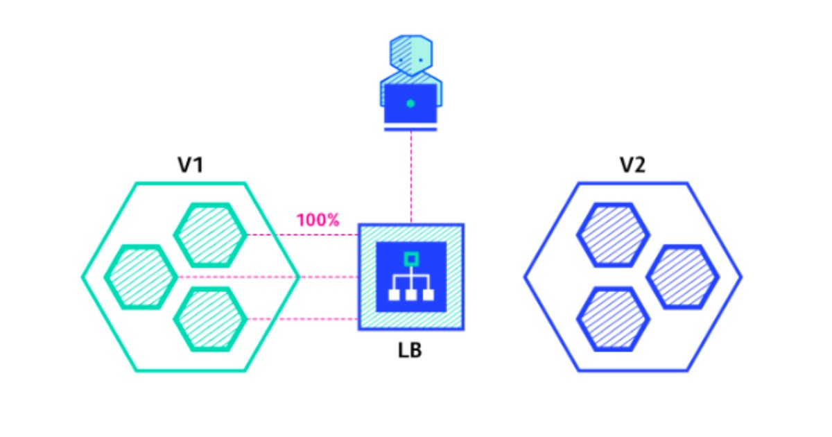 Canary Deployment là giải pháp thay thế cho Blue-green deployment