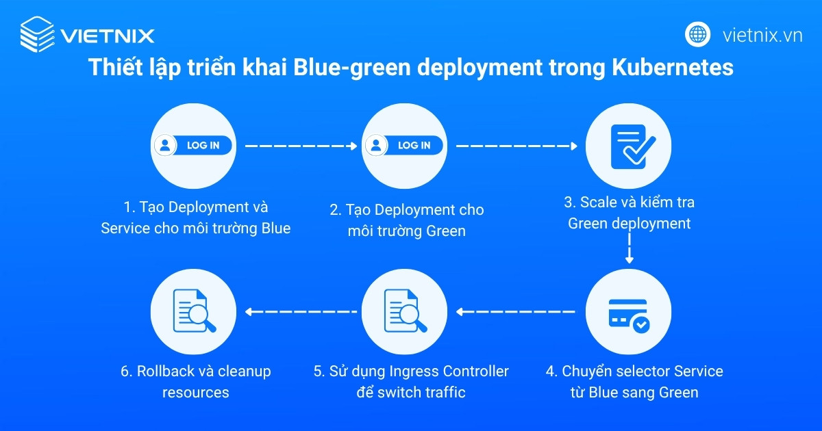 Thiết lập triển khai Blue-green deployment trong Kubernetes