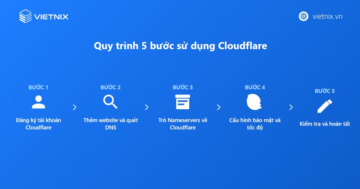 Quy trình trỏ tên miền về Cloudflare