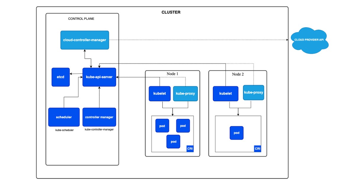 Thành phần kiến trúc của Kubernetes Cluster