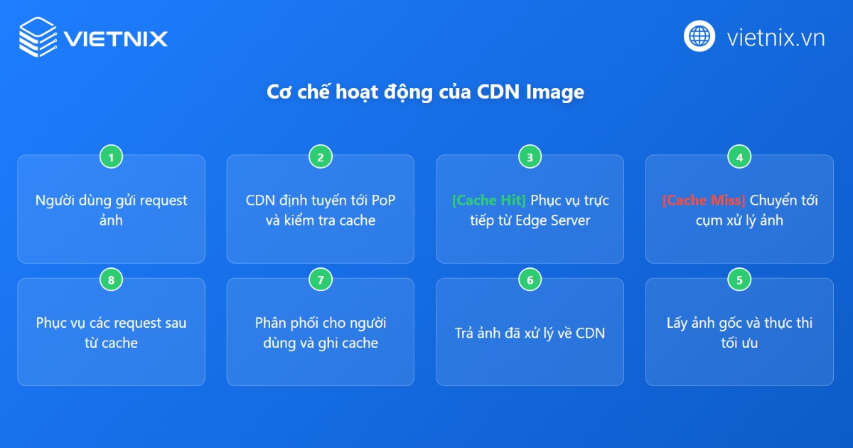 Cơ chế hoạt động của CDN Image