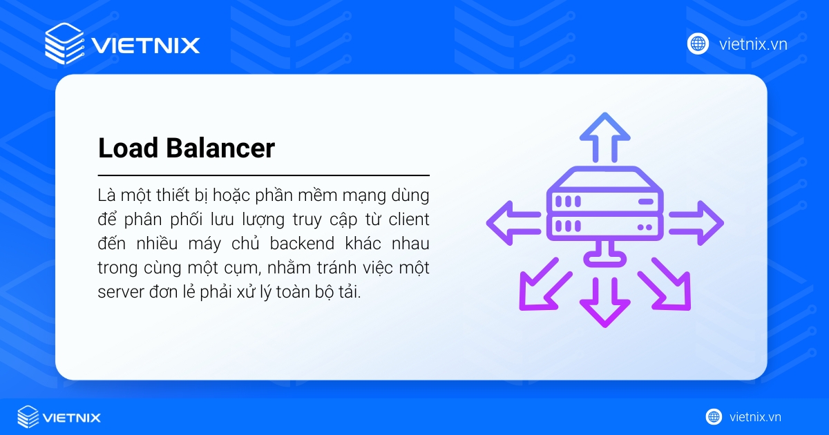Load Balancer là thiết bị hoặc phần mềm dùng để phân phối request từ client đến nhiều server backend, giúp tránh quá tải cho một máy chủ duy nhất