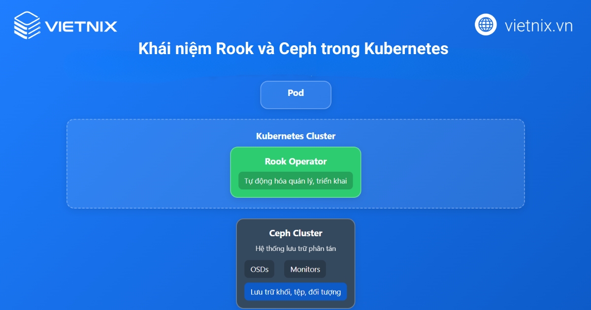 Khái niệm Rook và Ceph trong Kubernetes