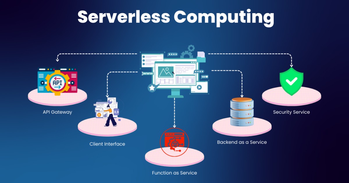 Cloud Deployment là gì? Các giải pháp phòng tránh rủi ro hiệu quả khi triển khai 24 Serverless Computing là mô hình cho phép xây dựng và chạy ứng dụng mà không cần quản lý máy chủ