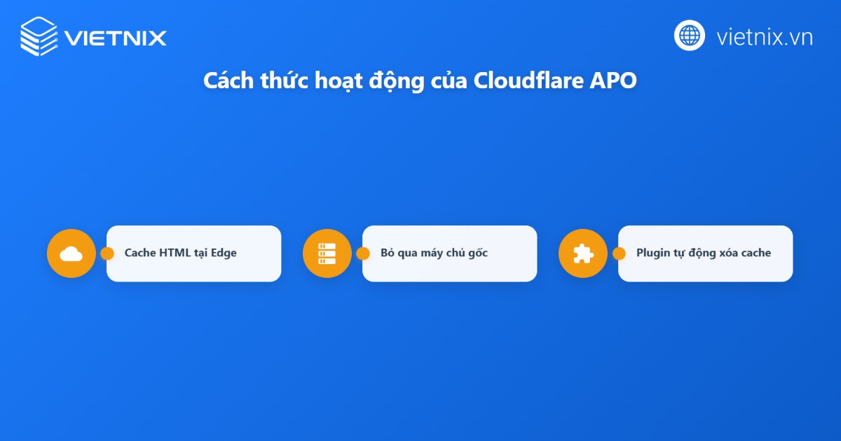 Cách thức hoạt động của Cloudflare APO