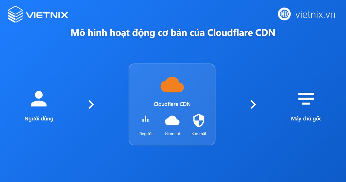 CloudFlare CDN hoạt động như một lớp trung gian xử lý toàn bộ lưu lượng truy cập trước khi đến được máy chủ gốc