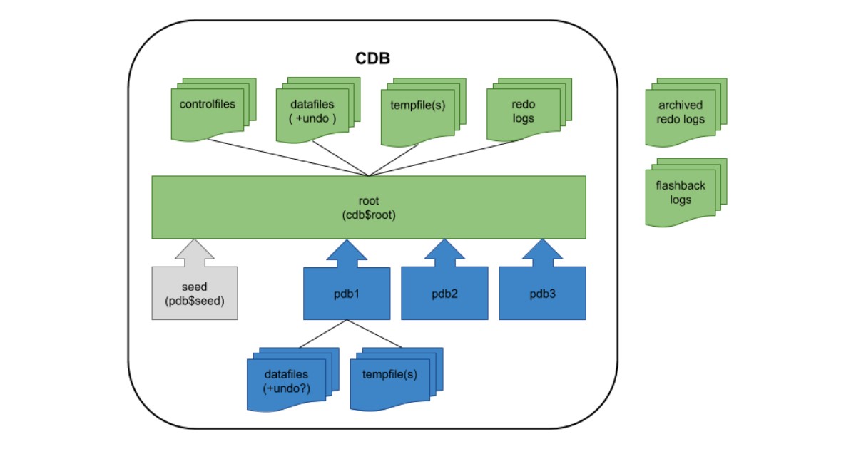 Container Database là gì? Quy trình tạo Container Database bằng DBCA 29 Thành phần chính của Container Database