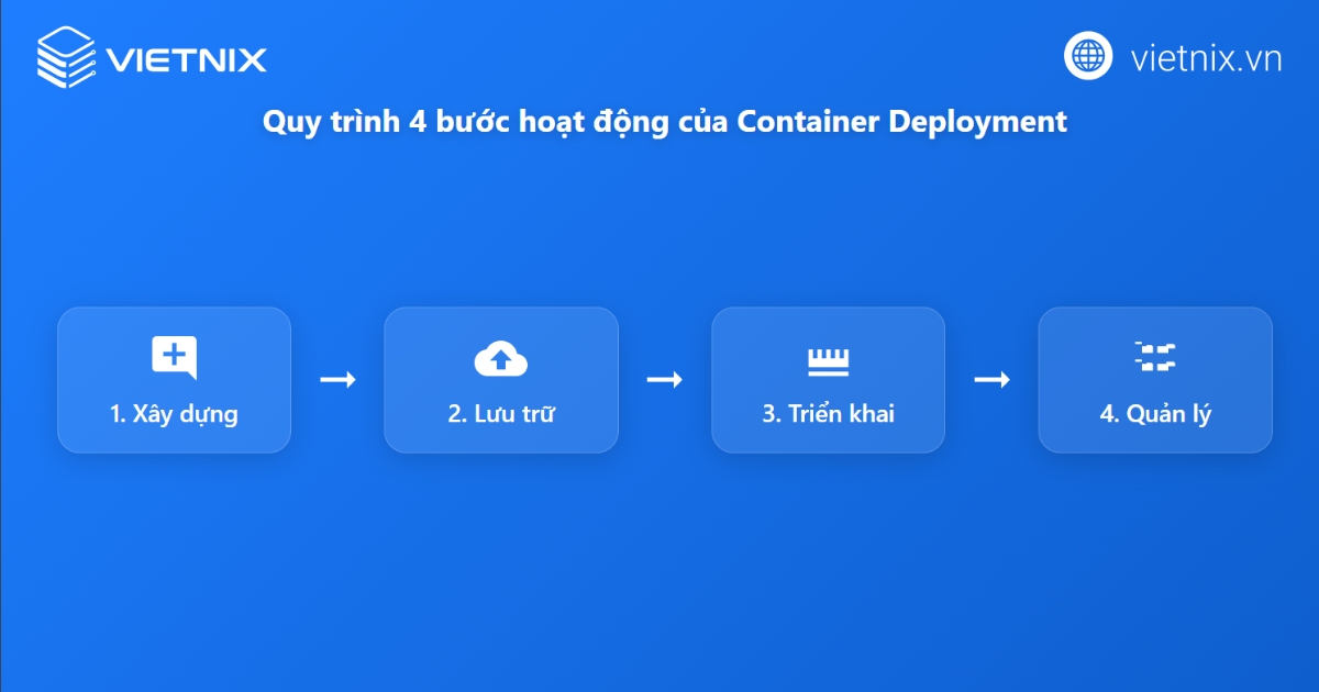 Cách thức hoạt động của container deployment