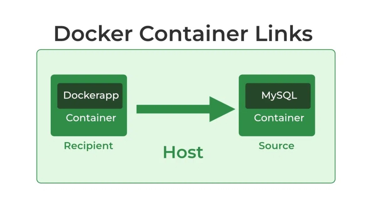 Hệ thống container linking trong Docker
