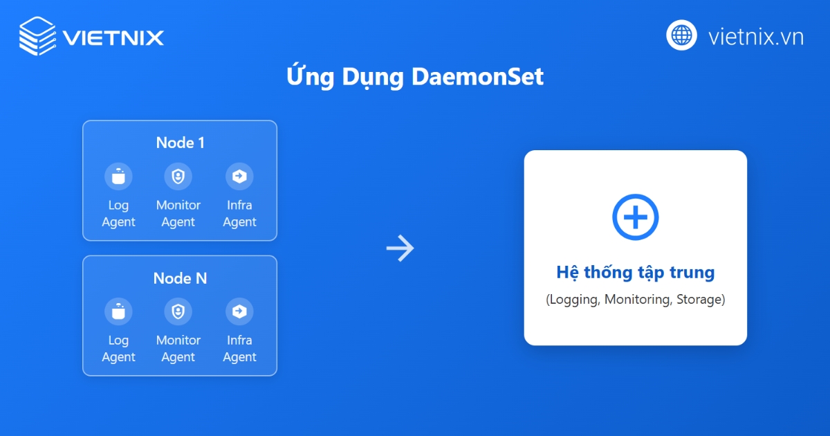 Dùng DaemonSet cho log, monitoring và dịch vụ hạ tầng