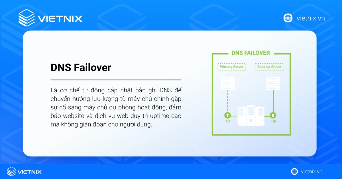 DNS Failover là cơ chế cập nhật bản ghi DNS để chuyển hướng từ máy chủ chính gặp sự cố sang máy chủ dự phòng
