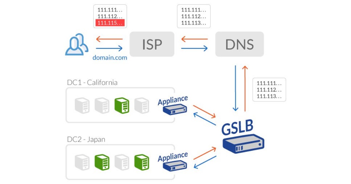 DNS Failover hoạt động qua quy trình giám sát liên tục và chuyển đổi tự động
