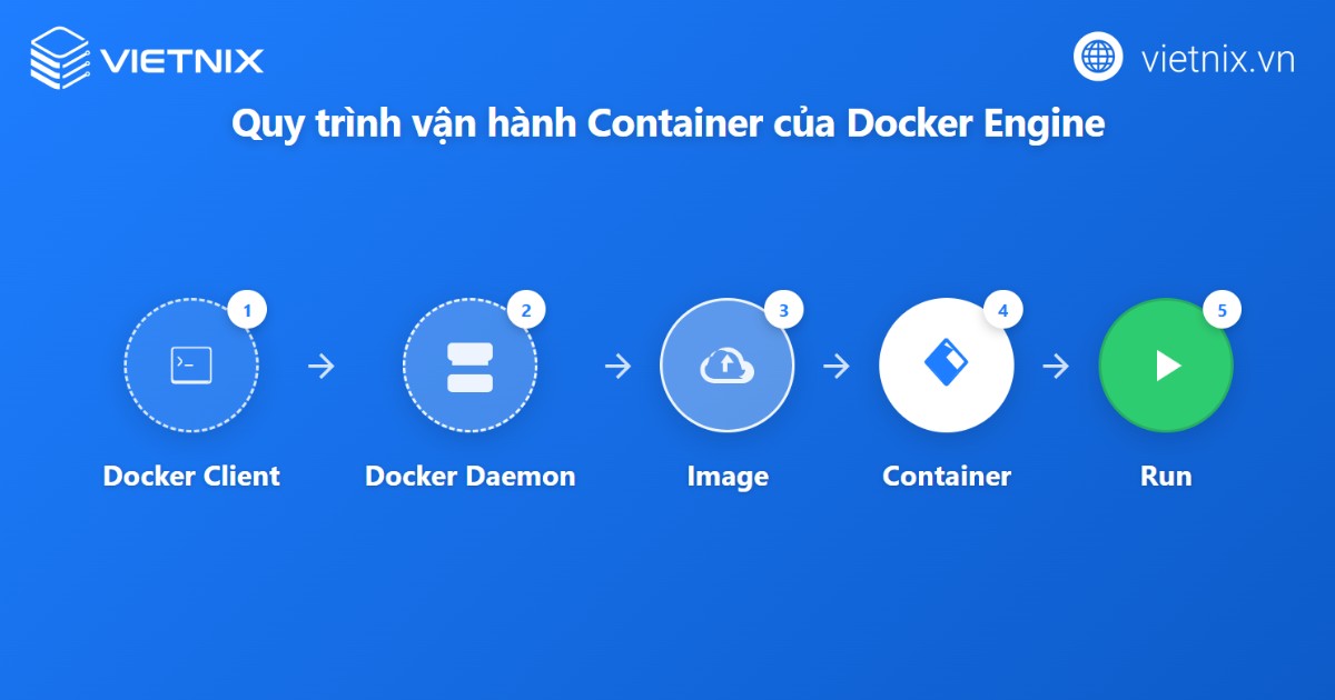 Docker Engine là gì? Hướng dẫn cài đặt Docker Engine trên các nền tảng 20 Cách Docker Engine vận hành container