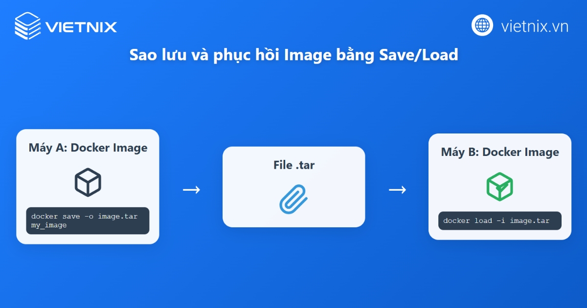 Lưu trữ và phục hồi Docker Image với Docker Save / Load