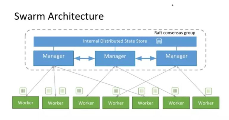 Docker Swarm Tech Stack Docker Swarm là gì? Hướng dẫn cho người mới bắt đầu