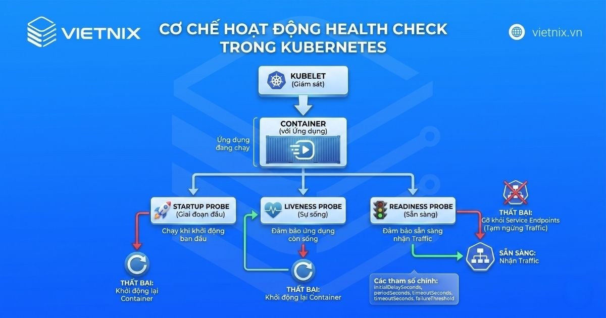 Cách thức hoạt động của health check trong Kubernetes