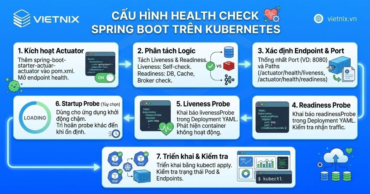 Cấu hình health check cho ứng dụng Spring Boot trên Kubernetes