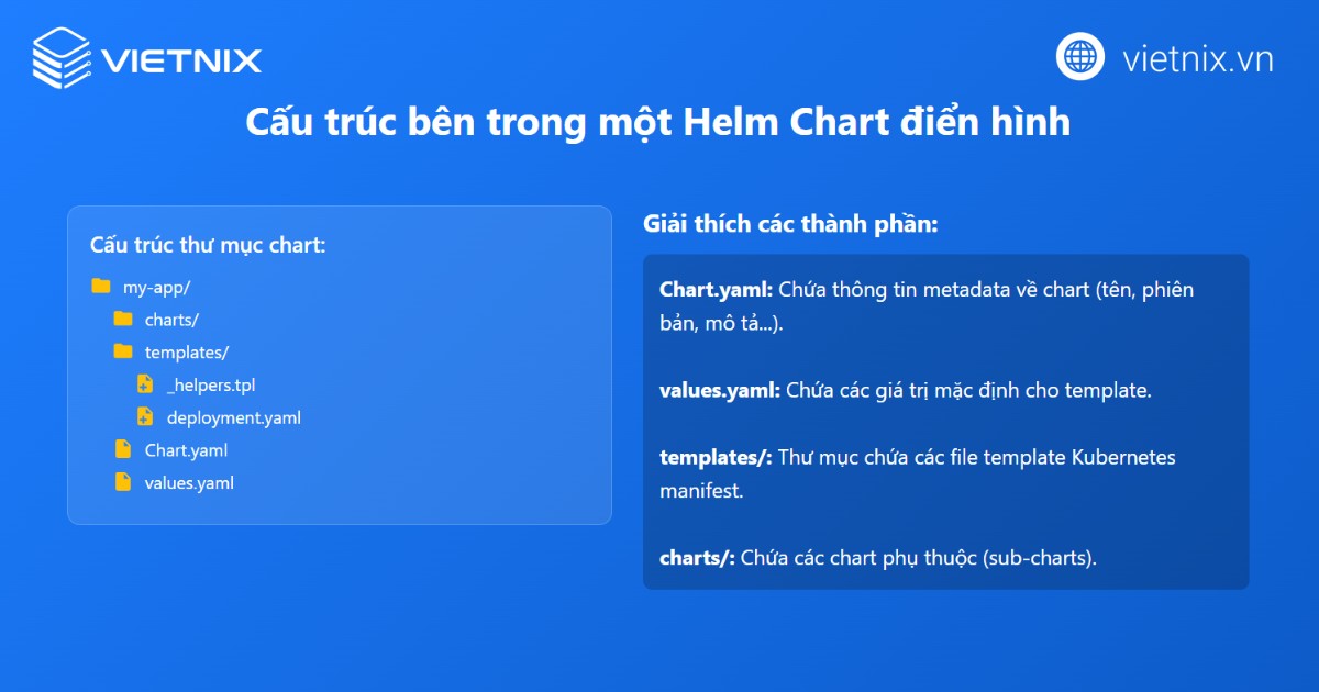 Cấu trúc và thành phần bên trong Helm Chart