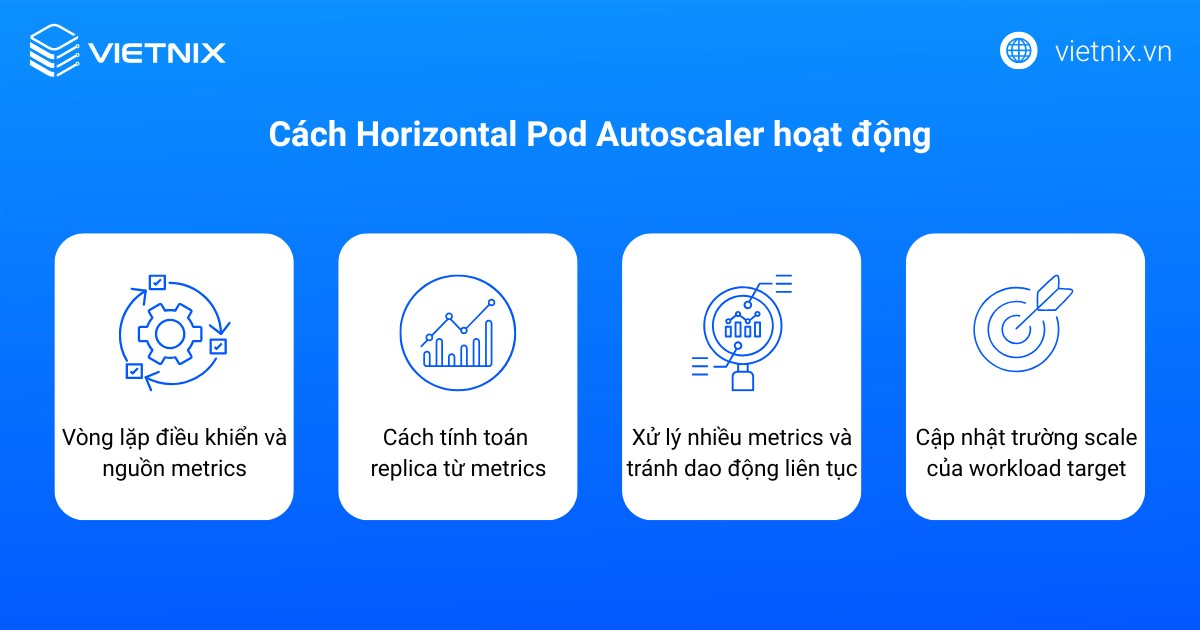 Horizontal Pod Autoscaler hoạt động theo cơ chế vòng lặp điều khiển định kỳ