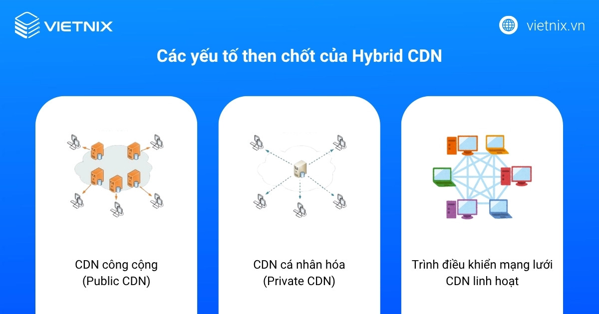 Các yếu tố then chốt của Hybrid CDN