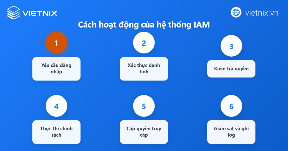 Cách thức hoạt động của IAM
