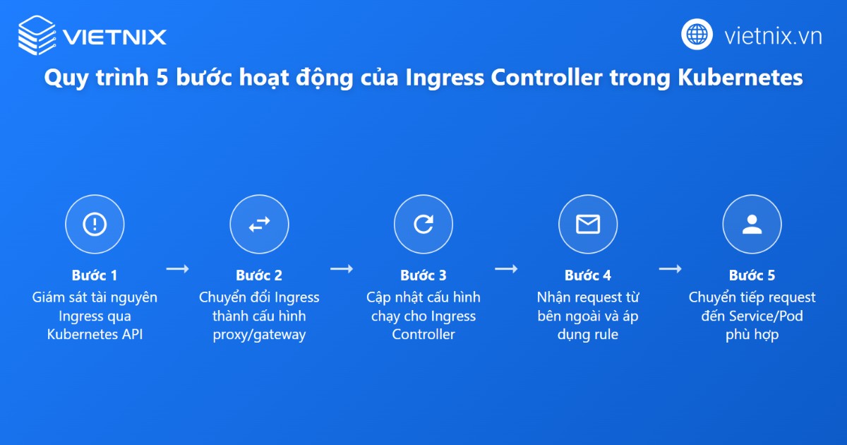 Quy trình hoạt động của Ingress Controller trong cluster