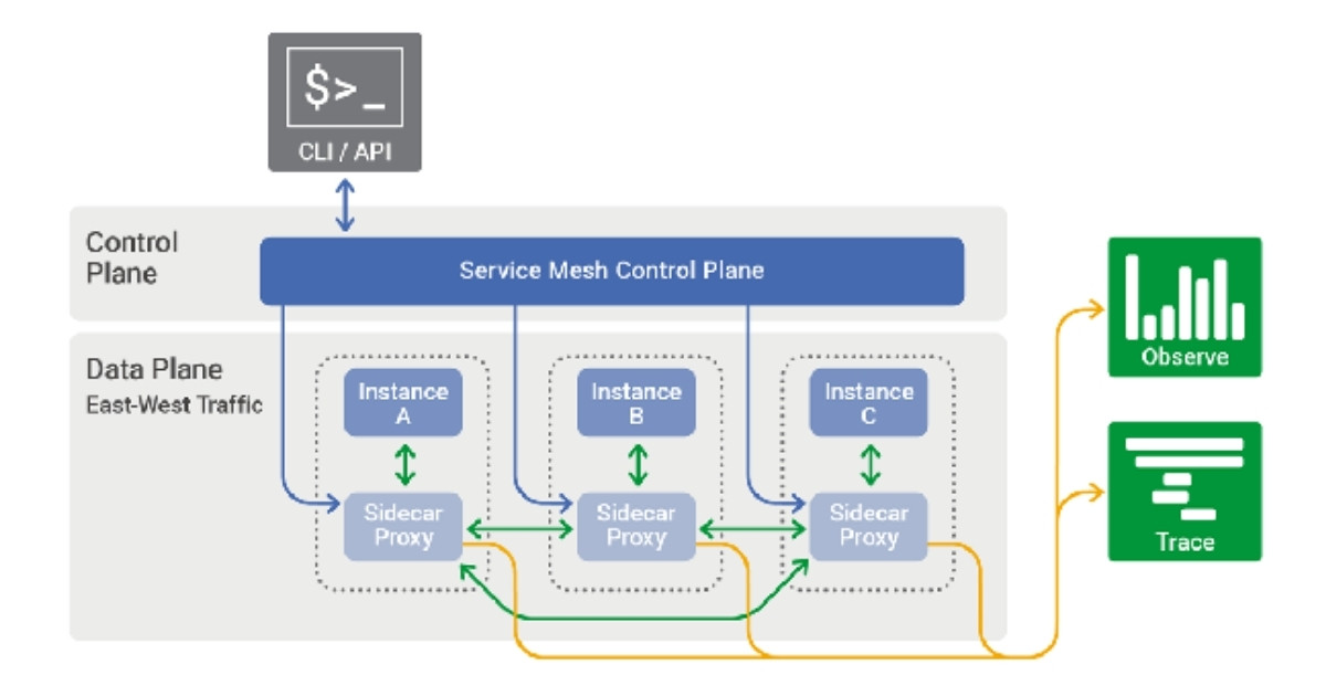 Service Mesh được chia thành hai lớp chính là data plane và control plane