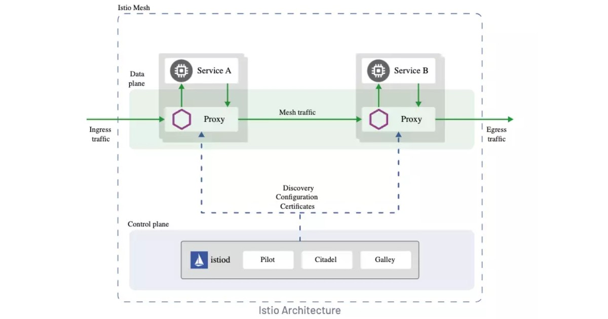 Kiến trúc của Istio