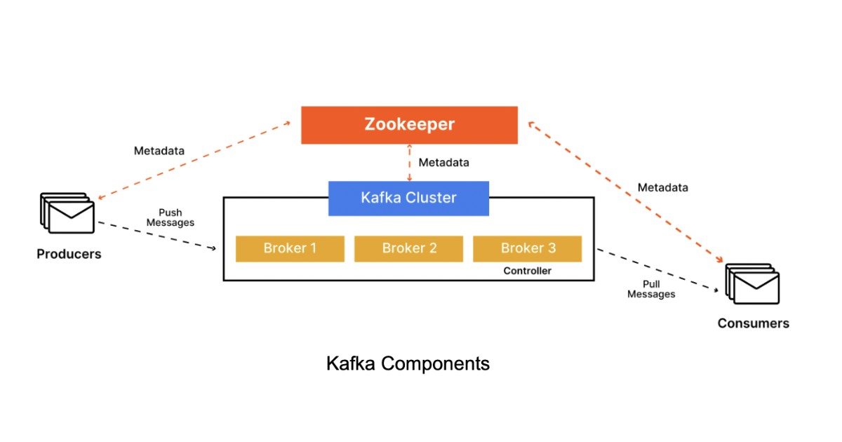 Thành phần cấu tạo của Kafka