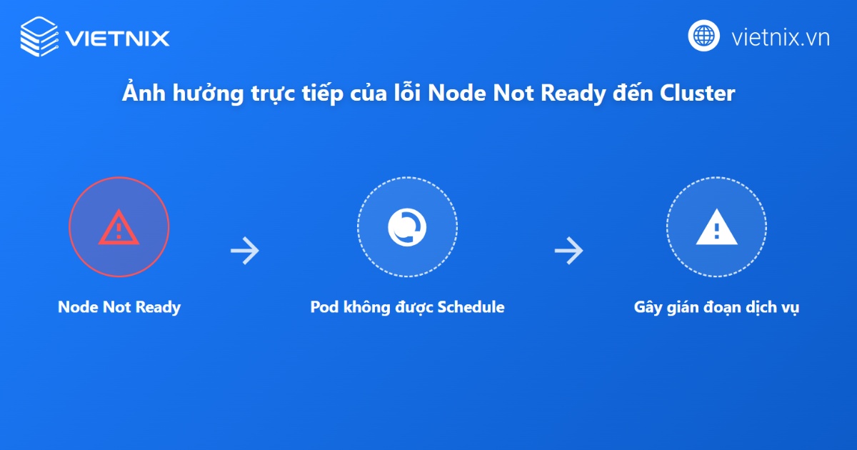Ảnh hưởng của lỗi Kubernetes Node Not Ready