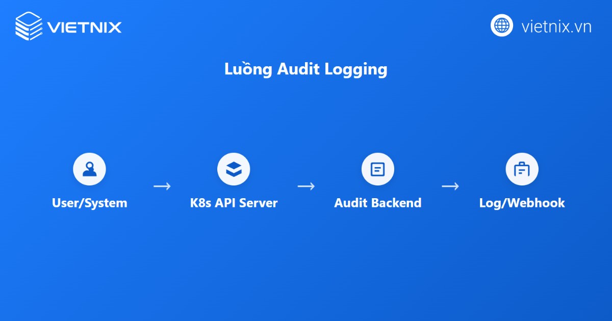 Quy trình Audit logging