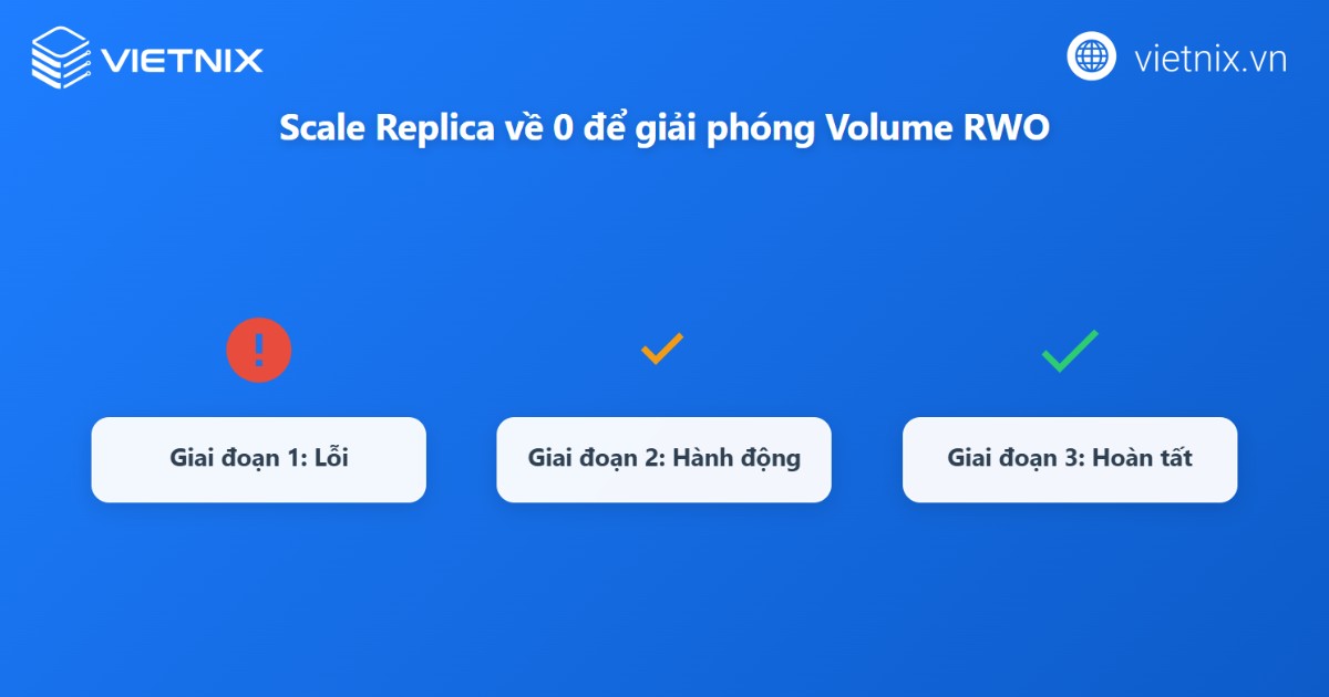 Giảm replica hoặc xóa Pod cũ để giải phóng volume