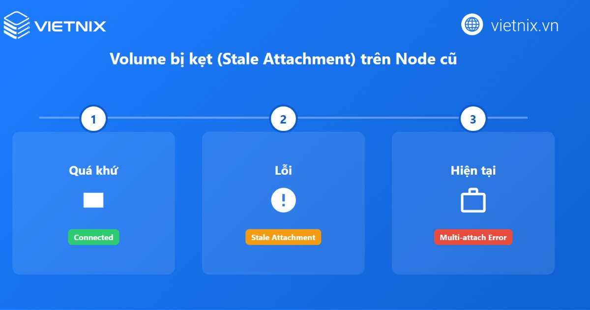 Xử lý VolumeAttachment bị kẹt hoặc detach thủ công trên backend storage
