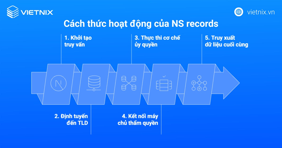 Cách thức hoạt động của NS records