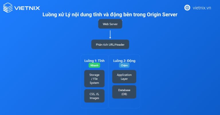 Origin Server là gì? Cách giảm tải và bảo vệ Origin Server