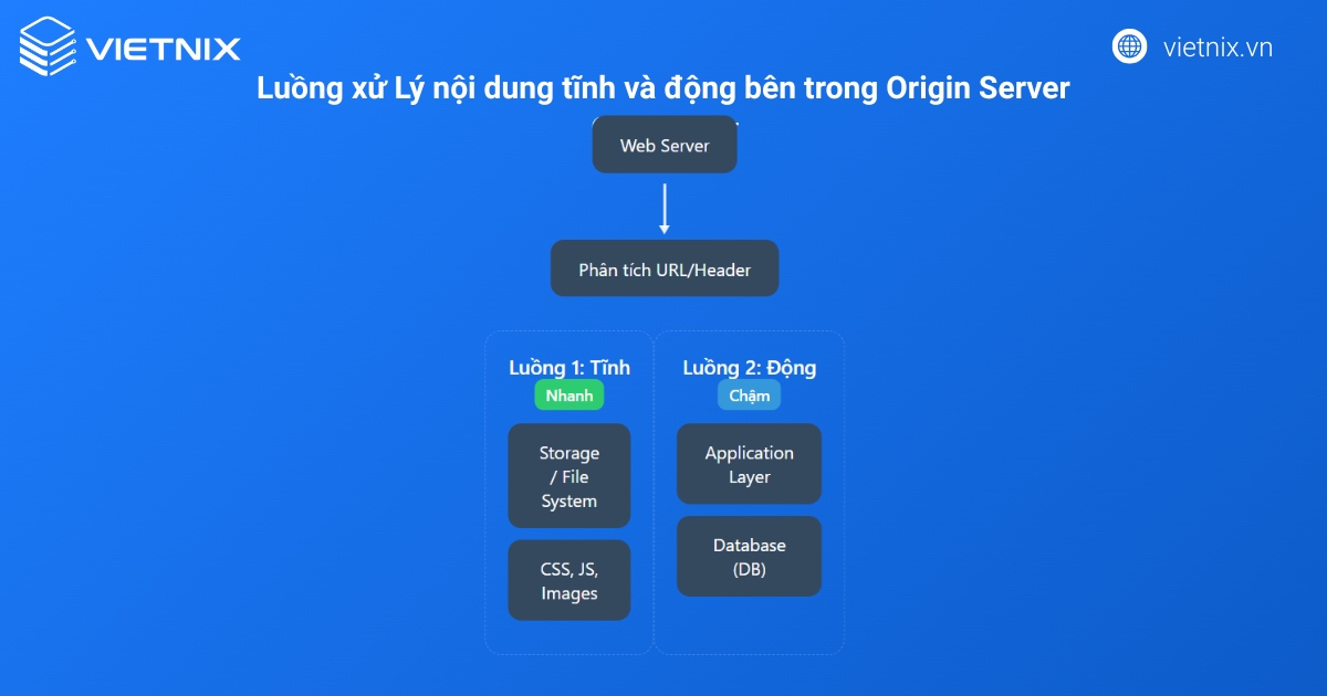 Cách origin server xử lý request và nội dung