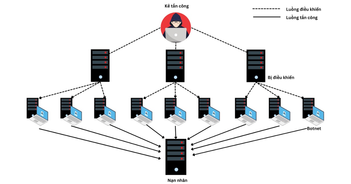 Origin server vẫn có thể bị tấn công ngay cả khi đang sử dụng CDN