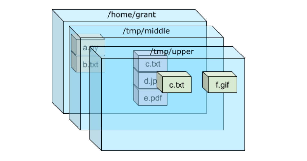 OverlayFS trong Docker hoạt động bằng cơ chế union mount