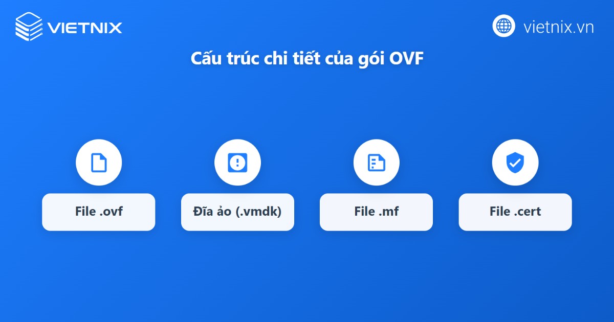 Cấu trúc một gói OVF thường là một thư mục chứa đồng thời file mô tả máy ảo