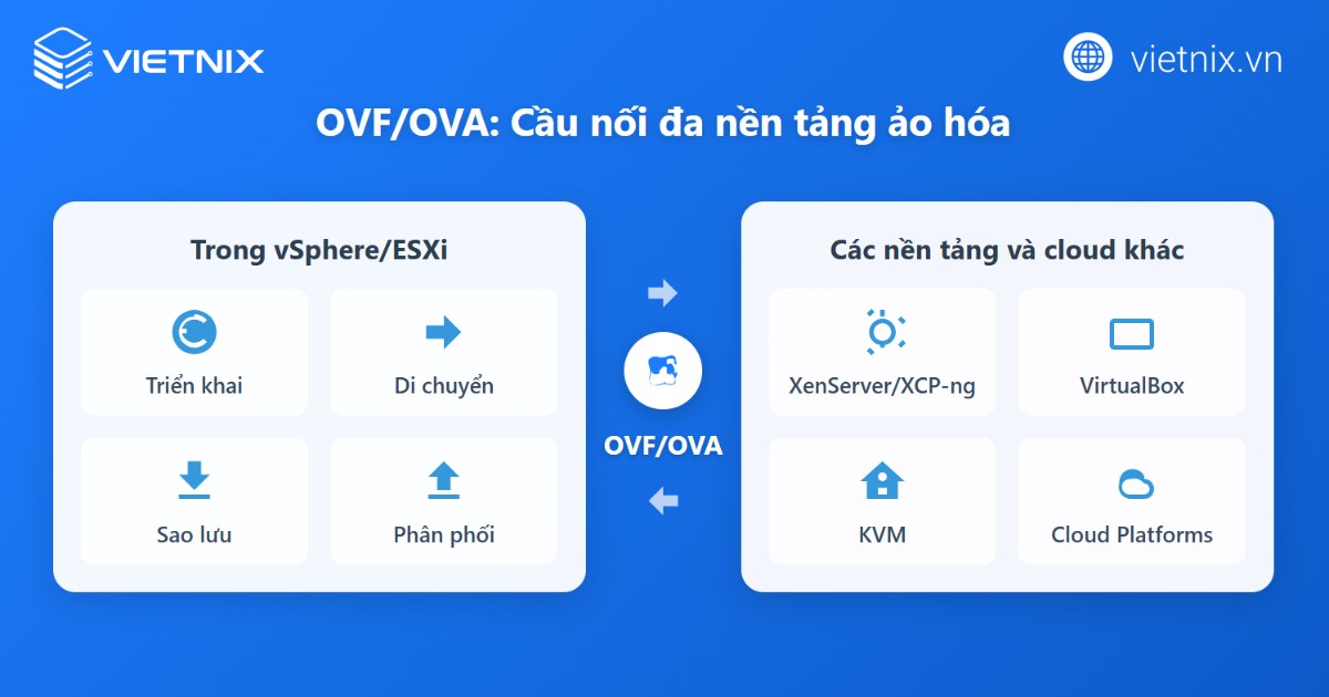 Ứng dụng OVF/OVA trong môi trường vSphere/ESXi và các nền tảng khác