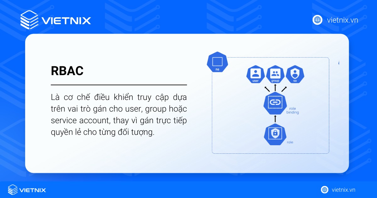 RBAC trong Kubernetes là cơ chế điều khiển truy cập dựa trên vai trò gán cho user