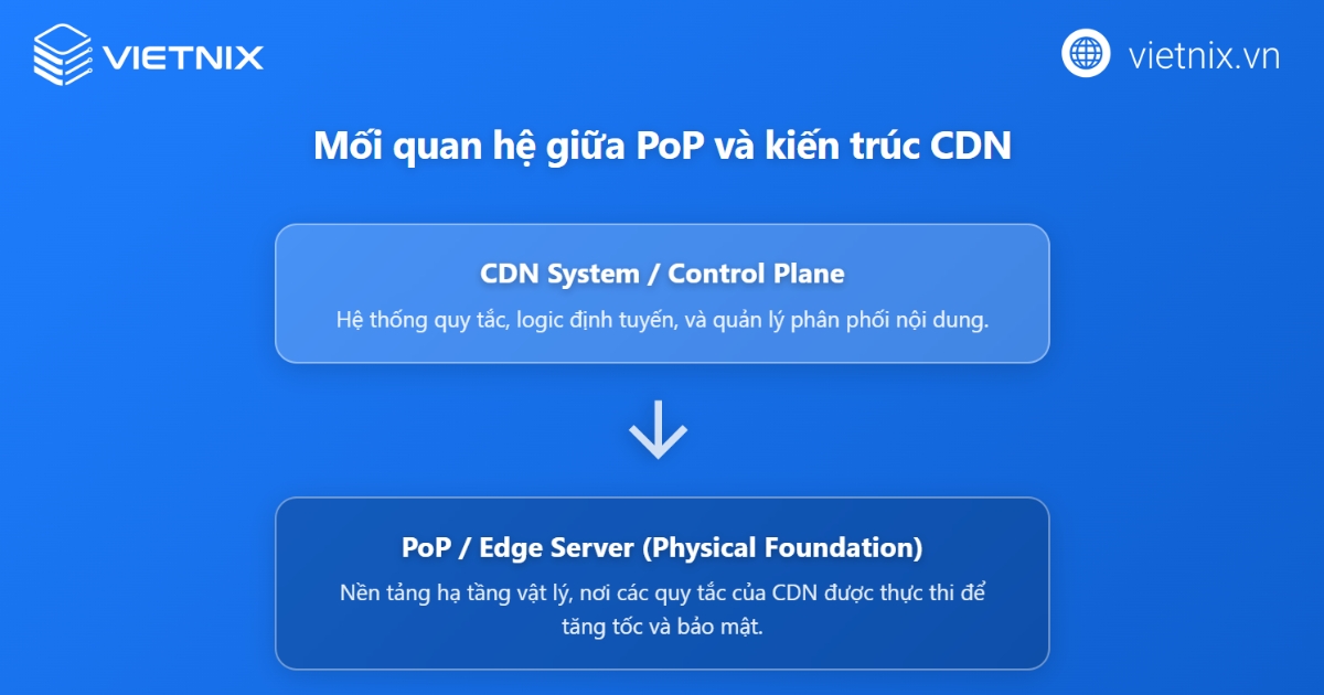 Mối quan hệ giữa PoP và kiến trúc CDN
