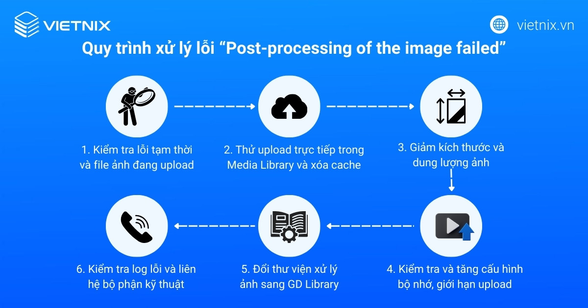 Quy trình xử lý lỗi Post-processing of the image failed