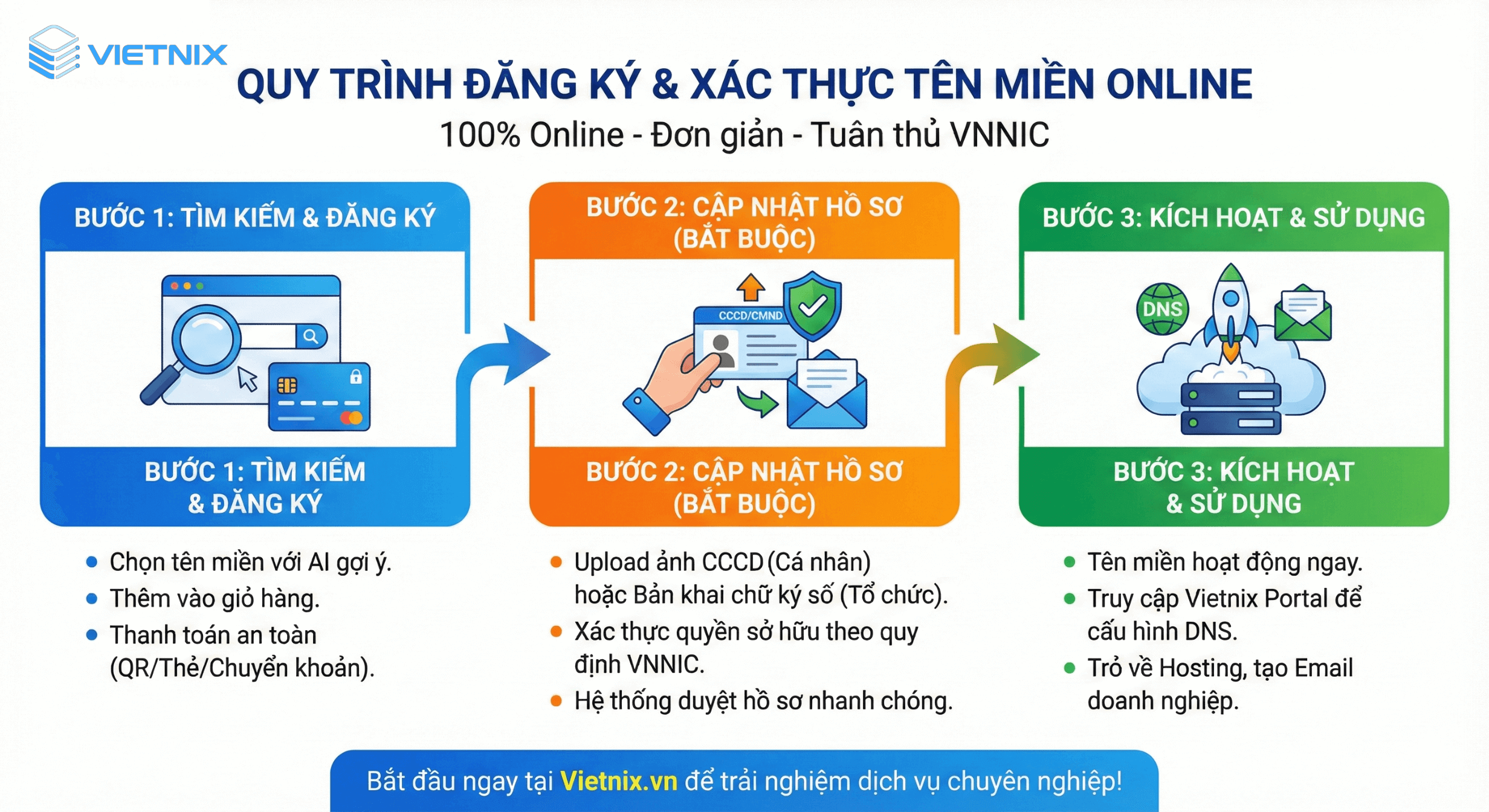Đăng Ký Tên Miền, Domain Giá Rẻ Chỉ Từ 51K 6 Quy trình đăng ký và xác thực tên miền tại Vietnix
