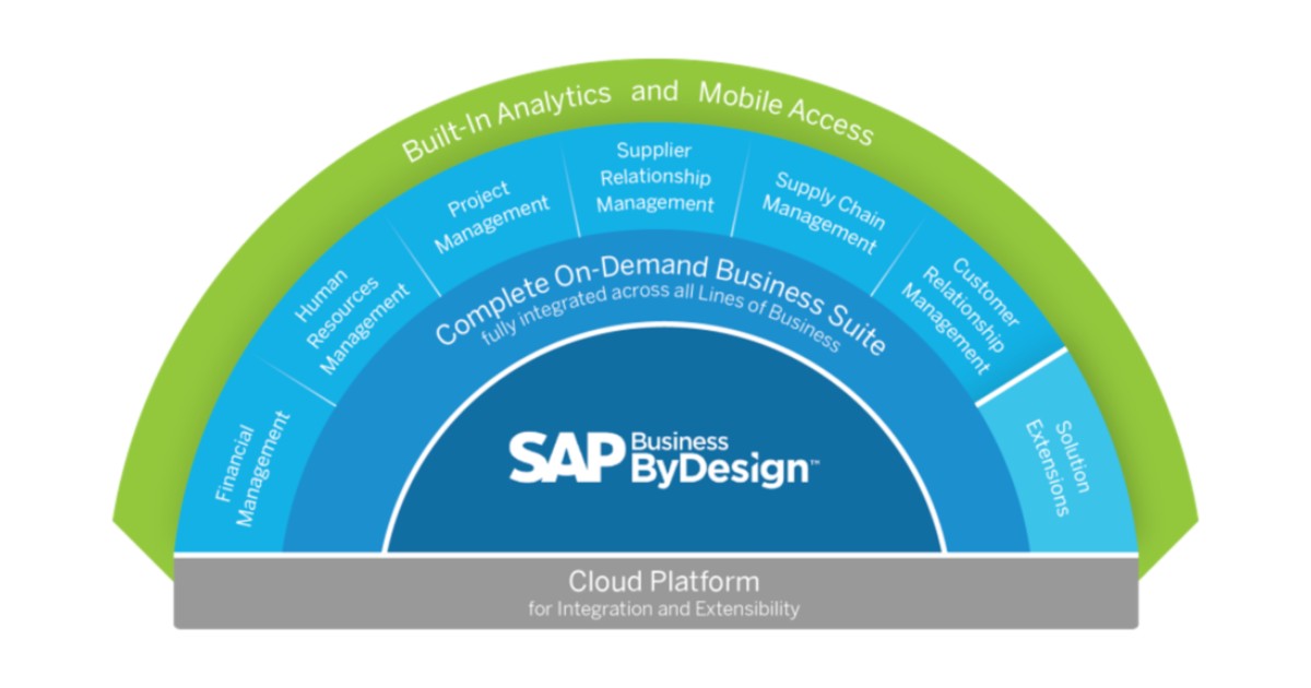 SaaS ERP là gì? Tổng quan kiến thức về SaaS ERP 43 SAP Business ByDesign là giải pháp SaaS ERP toàn diện của SAP