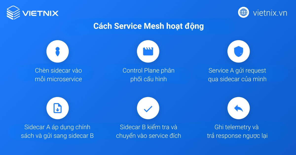 Cách Service Mesh hoạt động